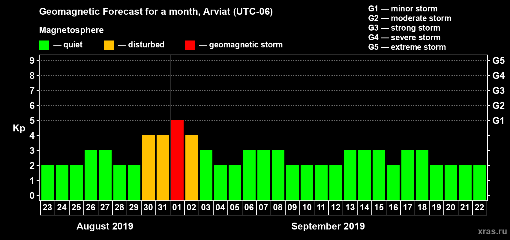 Forecast of the daily maximal value of geomagnetic index Kp for <b>1 month</b> (31 days) <b>from Aug 23, 2019 to Sep 22, 2019</b>