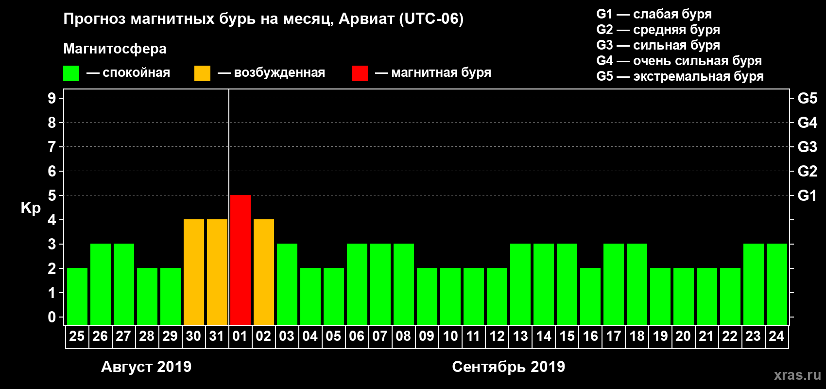 Прогноз максимального суточного геомагнитного индекса Kp на <b>1 месяц</b> (31 день) <b>с 25 августа по 24 сентября 2019 г</b>