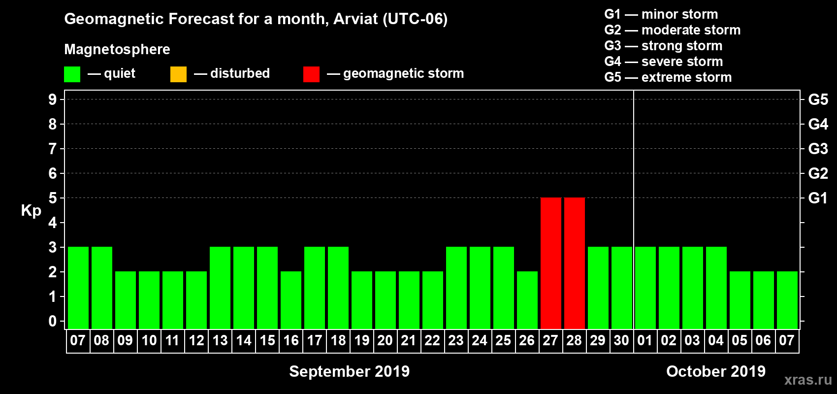 Forecast of the daily maximal value of geomagnetic index Kp for <b>1 month</b> (31 days) <b>from Sep 07, 2019 to Oct 07, 2019</b>