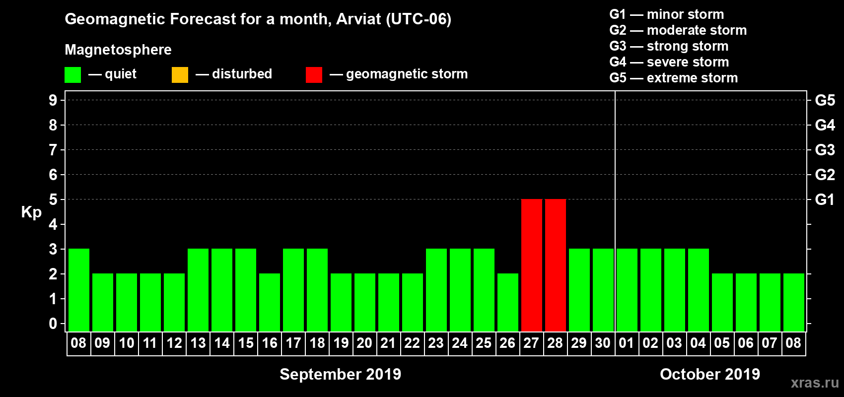 Forecast of the daily maximal value of geomagnetic index Kp for <b>1 month</b> (31 days) <b>from Sep 08, 2019 to Oct 08, 2019</b>