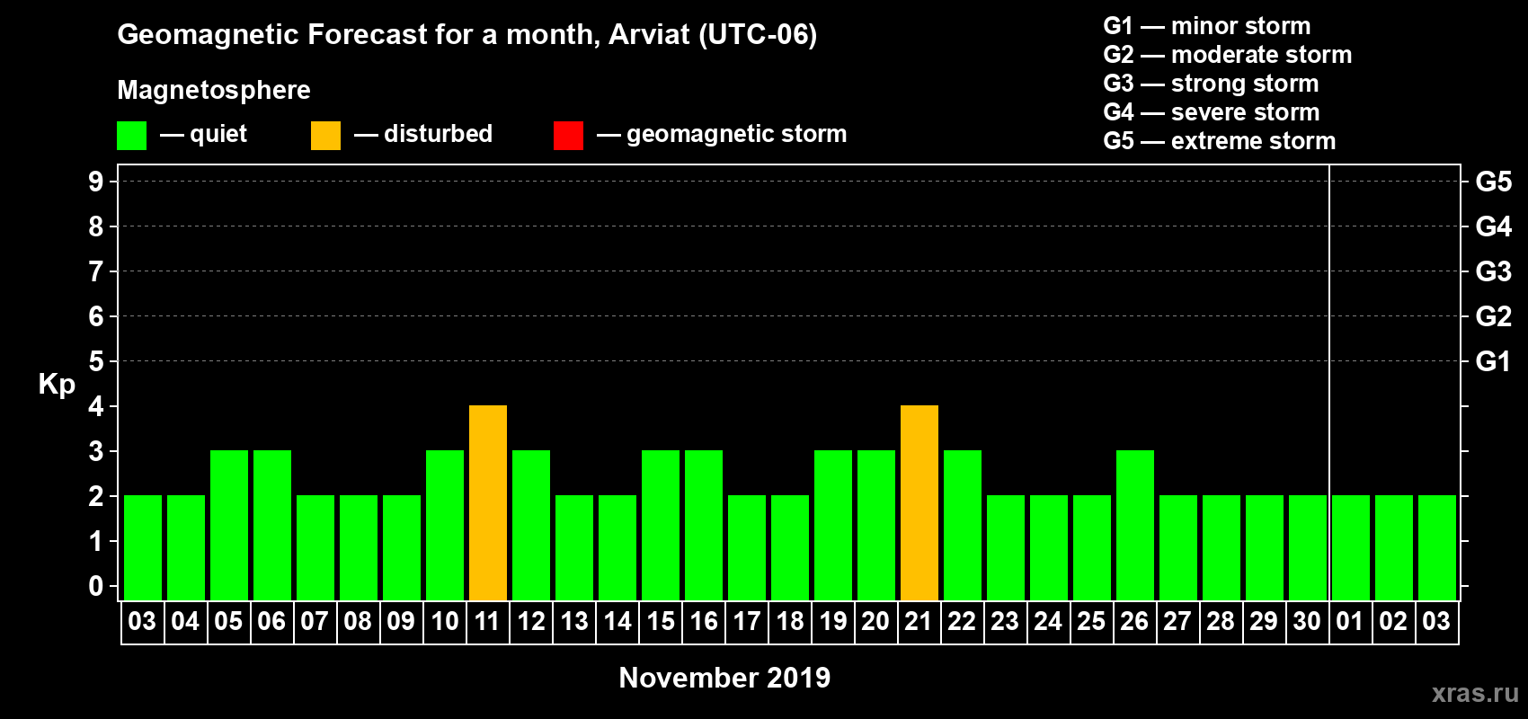 Forecast of the daily maximal value of geomagnetic index Kp for <b>1 month</b> (31 days) <b>from Nov 03, 2019 to Dec 03, 2019</b>