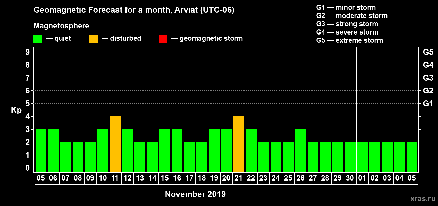 Forecast of the daily maximal value of geomagnetic index Kp for <b>1 month</b> (31 days) <b>from Nov 05, 2019 to Dec 05, 2019</b>