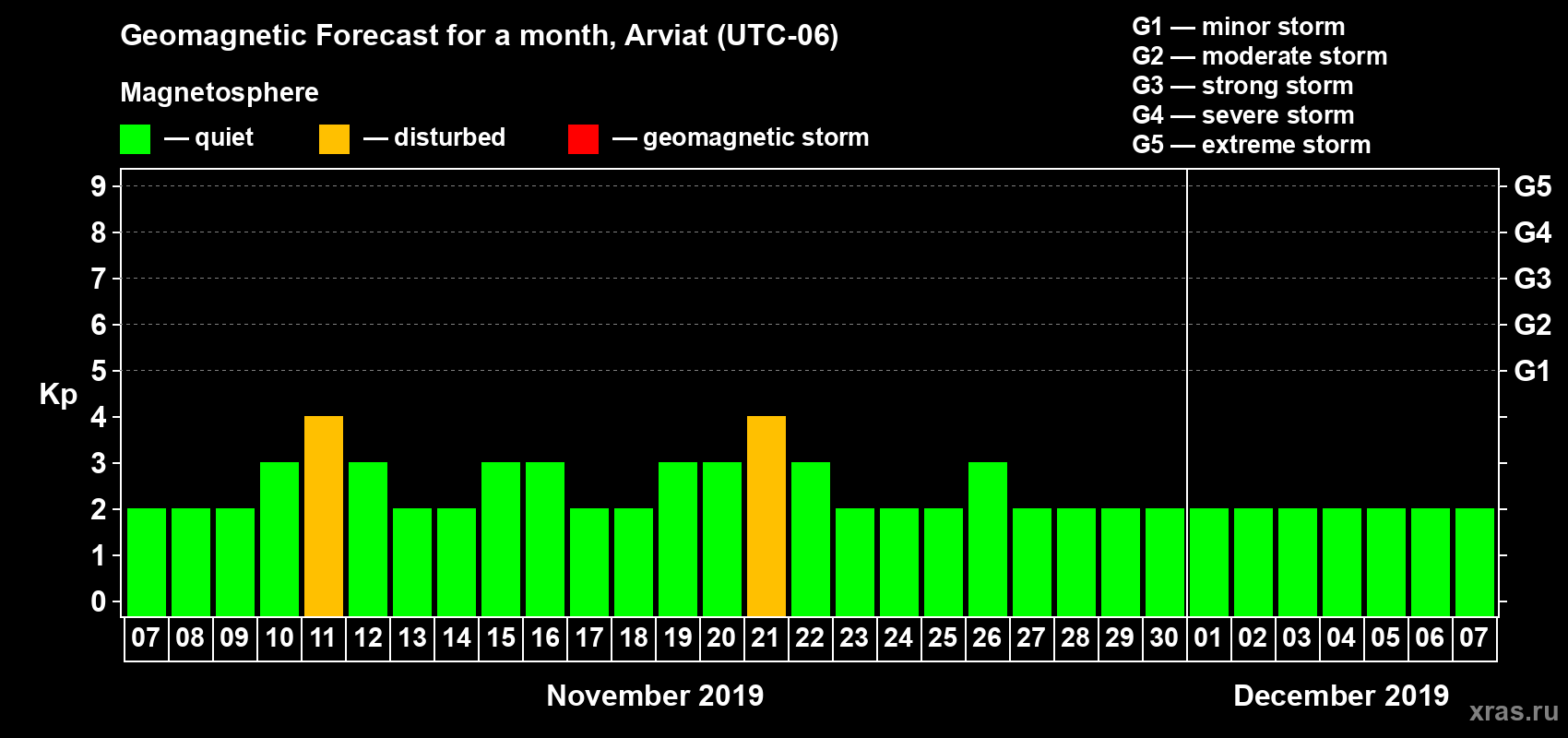 Forecast of the daily maximal value of geomagnetic index Kp for <b>1 month</b> (31 days) <b>from Nov 07, 2019 to Dec 07, 2019</b>