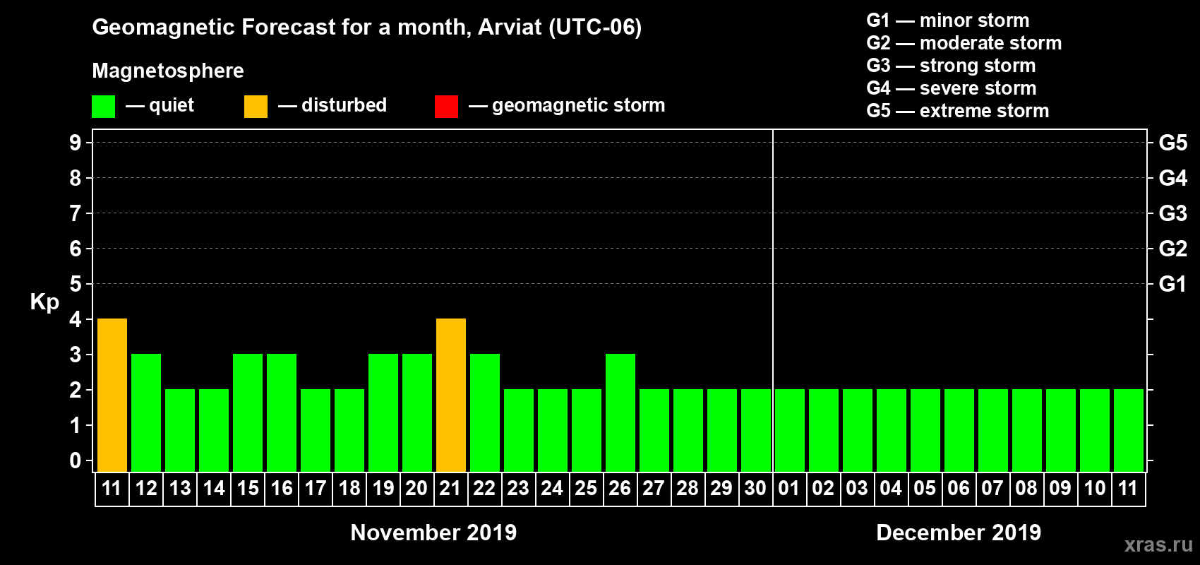 Forecast of the daily maximal value of geomagnetic index Kp for <b>1 month</b> (31 days) <b>from Nov 11, 2019 to Dec 11, 2019</b>