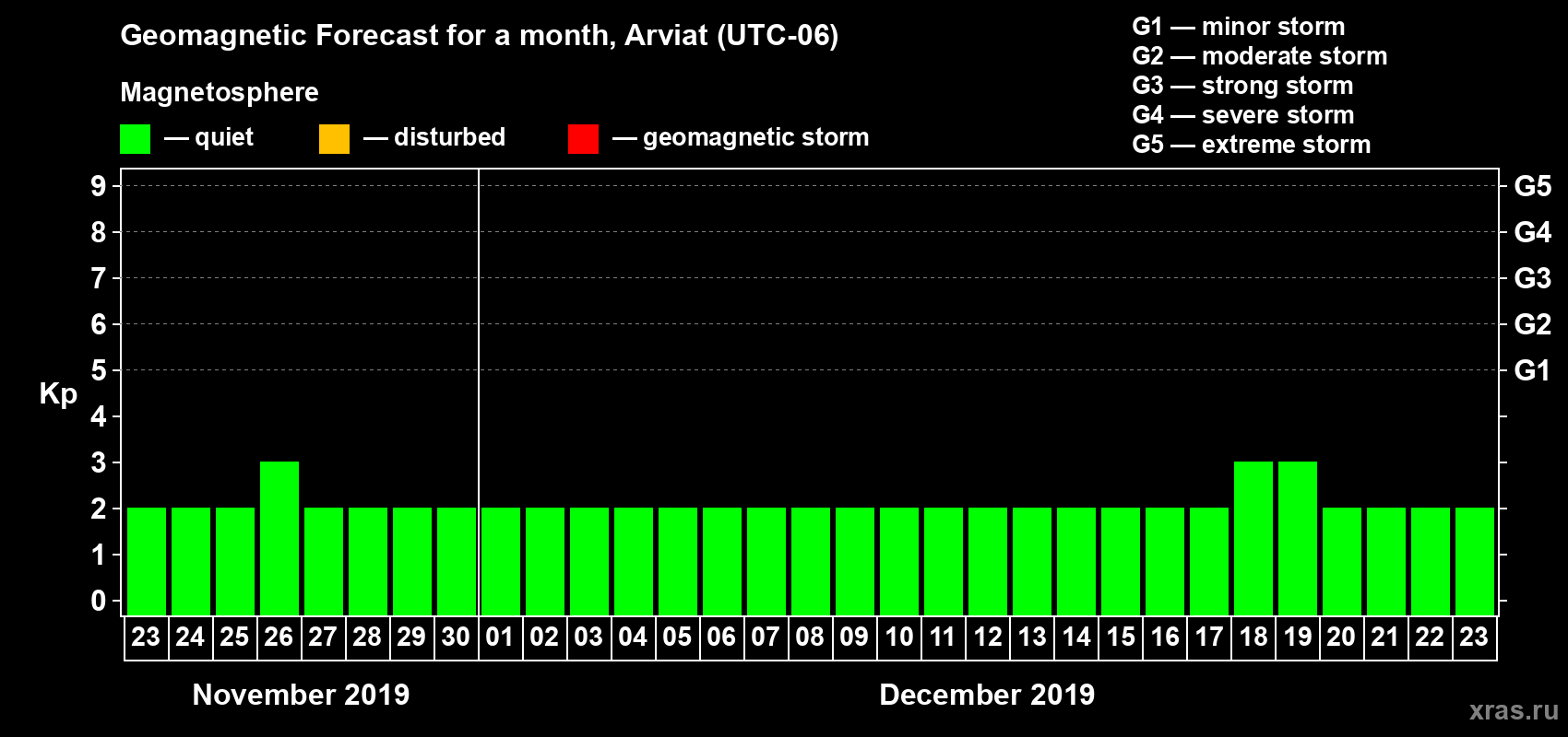 Forecast of the daily maximal value of geomagnetic index Kp for <b>1 month</b> (31 days) <b>from Nov 23, 2019 to Dec 23, 2019</b>