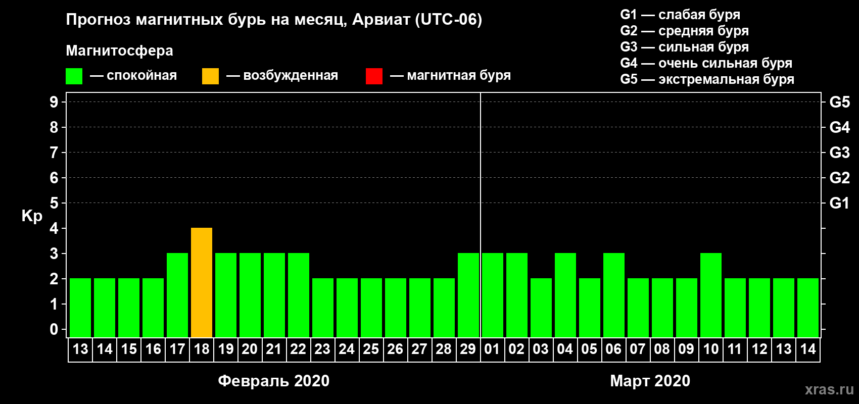 Прогноз максимального суточного геомагнитного индекса Kp на <b>1 месяц</b> (31 день) <b>с 13 февраля по 14 марта 2020 г</b>