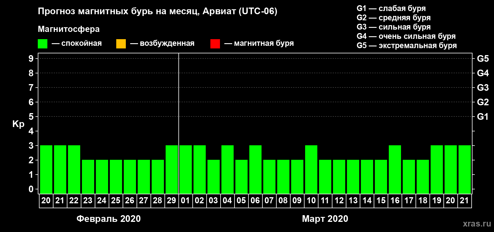 Прогноз максимального суточного геомагнитного индекса Kp на <b>1 месяц</b> (31 день) <b>с 20 февраля по 21 марта 2020 г</b>