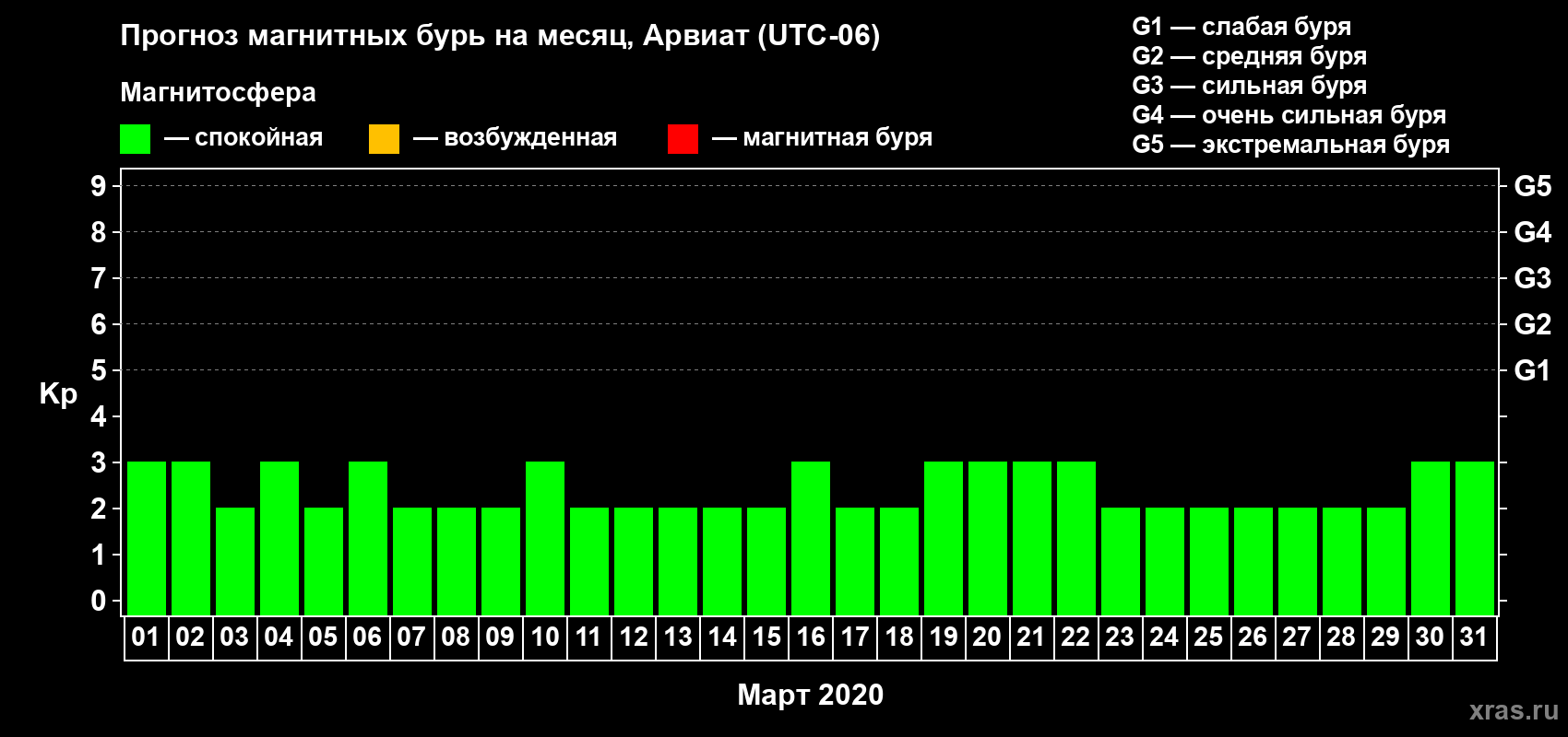 Прогноз максимального суточного геомагнитного индекса Kp на <b>1 месяц</b> (31 день) <b>с 01 марта по 31 марта 2020 г</b>