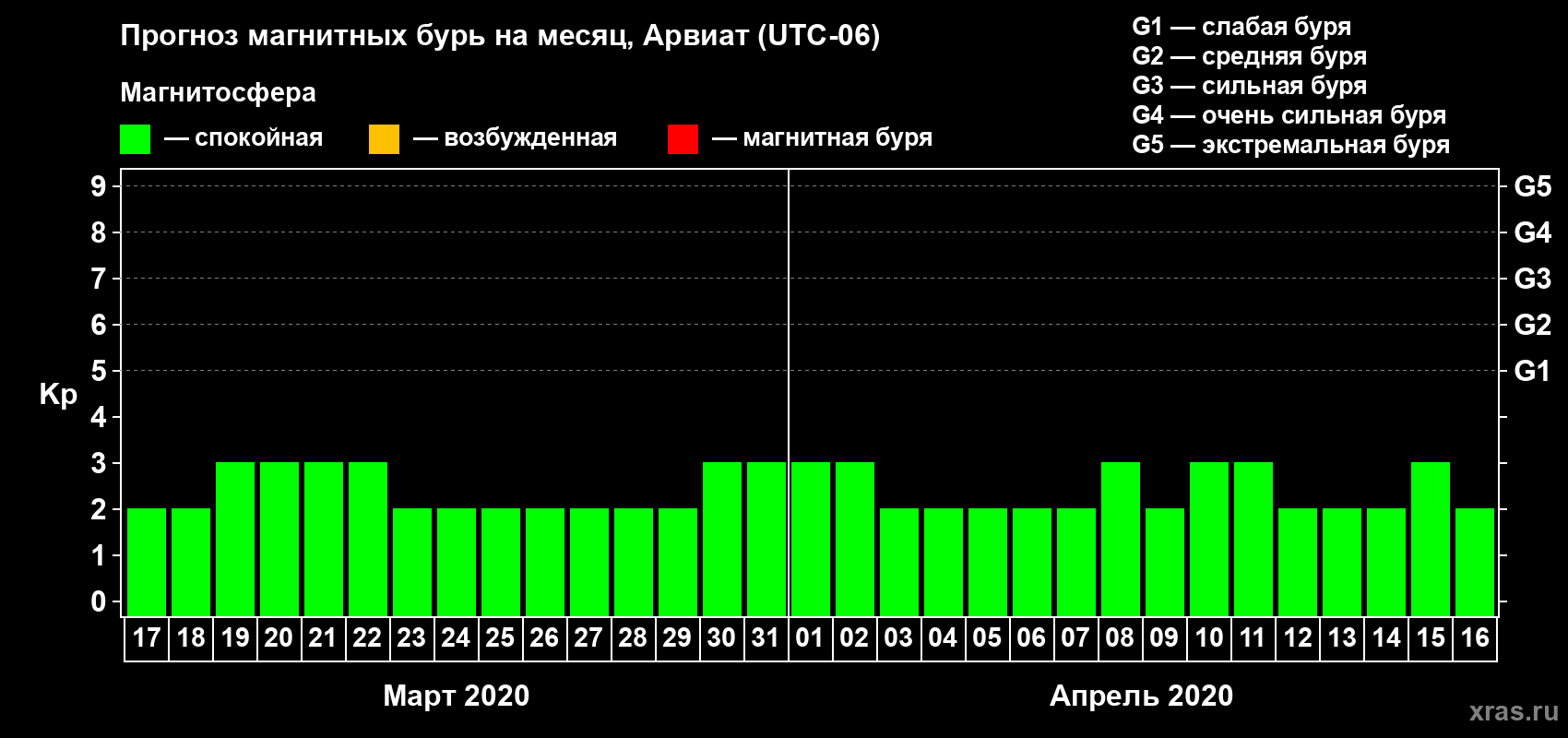 Прогноз максимального суточного геомагнитного индекса Kp на <b>1 месяц</b> (31 день) <b>с 17 марта по 16 апреля 2020 г</b>