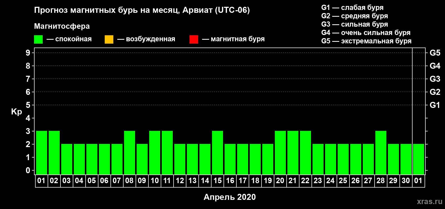Прогноз максимального суточного геомагнитного индекса Kp на <b>1 месяц</b> (31 день) <b>с 01 апреля по 01 мая 2020 г</b>