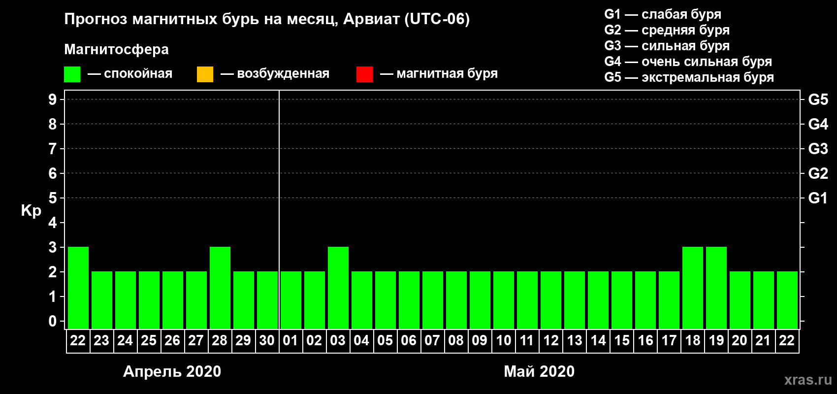 Прогноз максимального суточного геомагнитного индекса Kp на <b>1 месяц</b> (31 день) <b>с 22 апреля по 22 мая 2020 г</b>