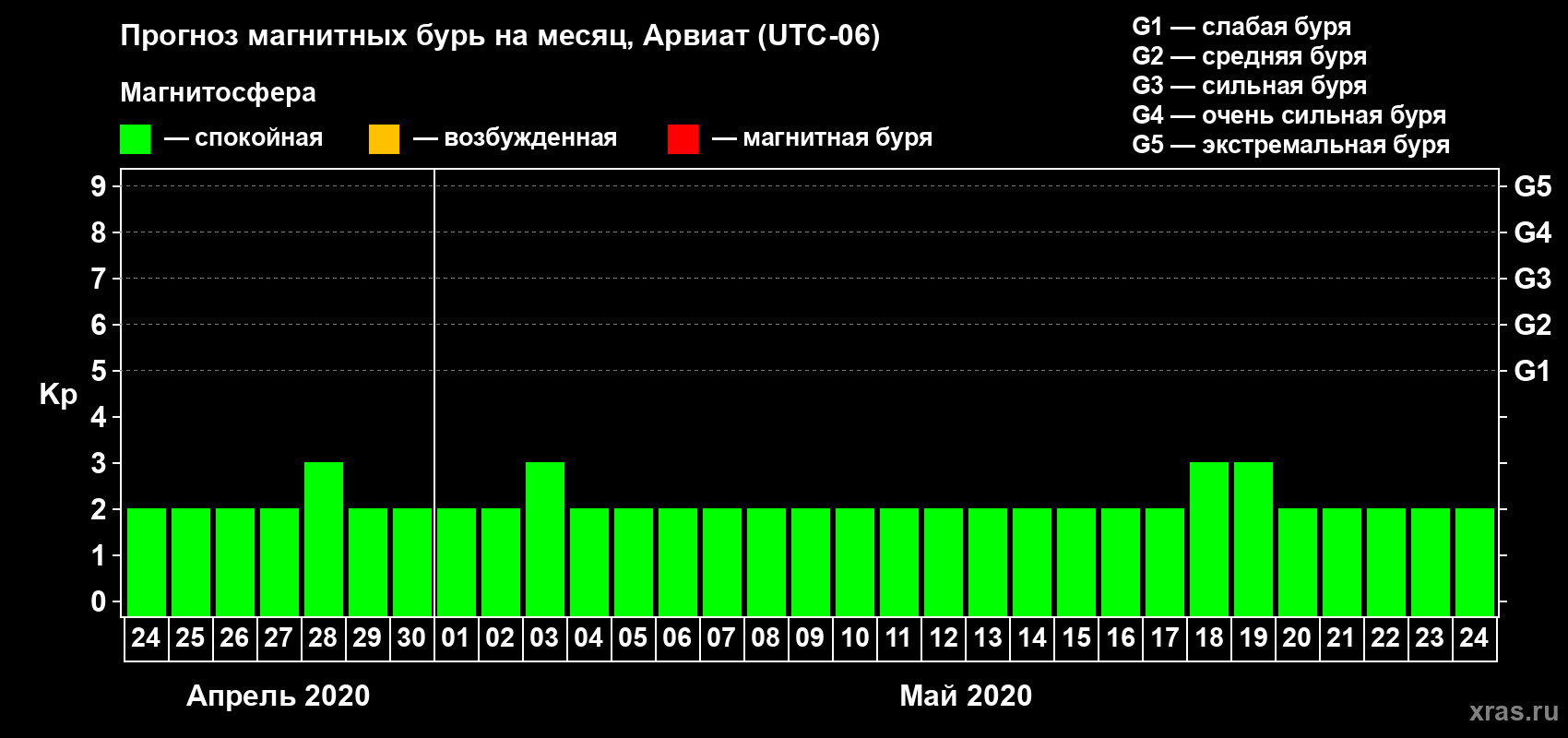 Прогноз максимального суточного геомагнитного индекса Kp на <b>1 месяц</b> (31 день) <b>с 24 апреля по 24 мая 2020 г</b>
