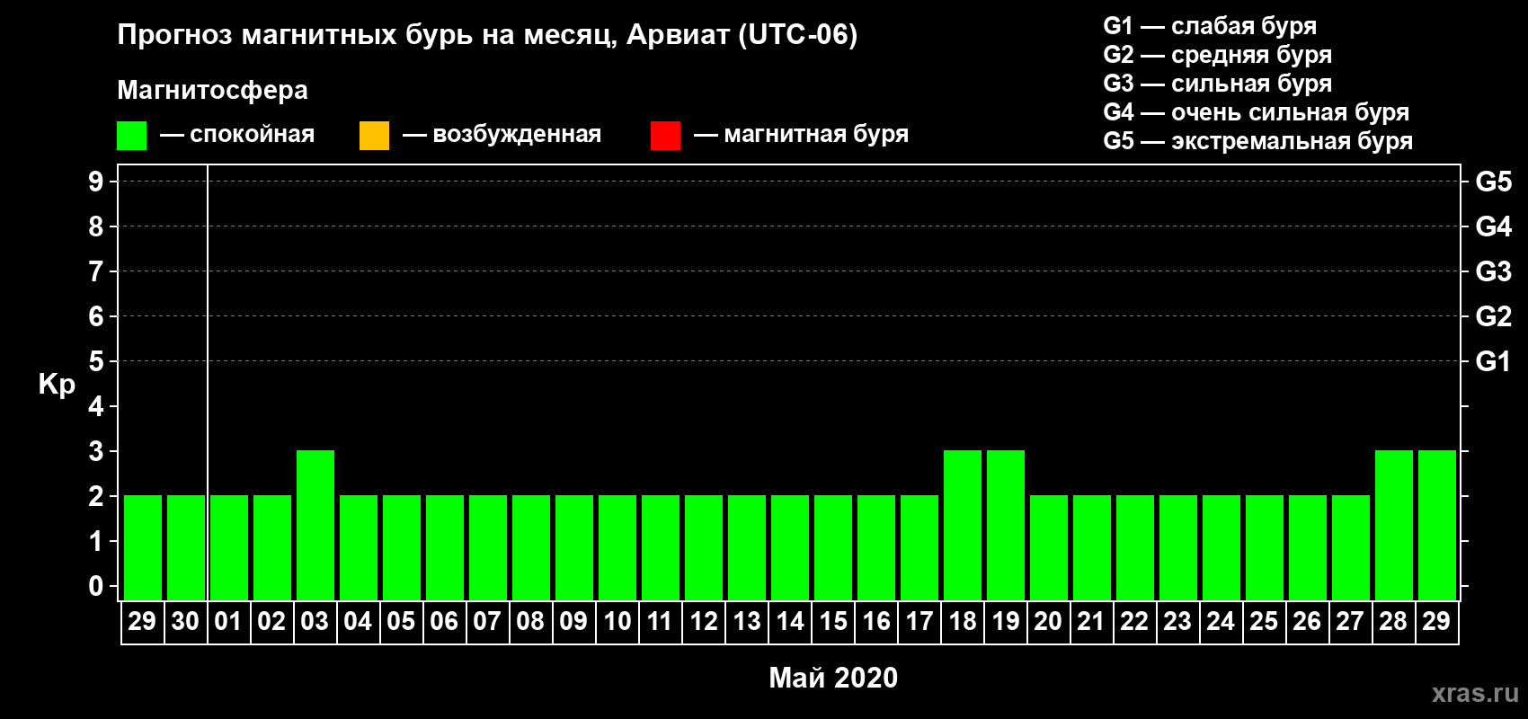Прогноз максимального суточного геомагнитного индекса Kp на <b>1 месяц</b> (31 день) <b>с 29 апреля по 29 мая 2020 г</b>