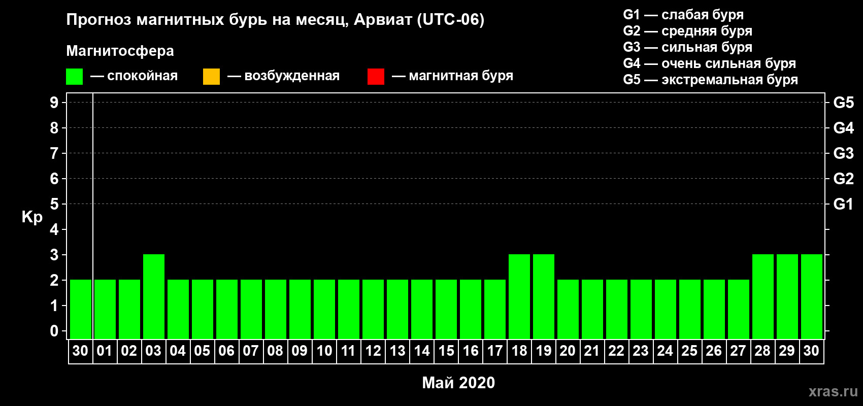 Прогноз максимального суточного геомагнитного индекса Kp на <b>1 месяц</b> (31 день) <b>с 30 апреля по 30 мая 2020 г</b>