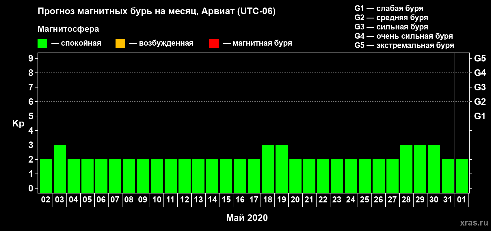 Прогноз максимального суточного геомагнитного индекса Kp на <b>1 месяц</b> (31 день) <b>с 02 мая по 01 июня 2020 г</b>