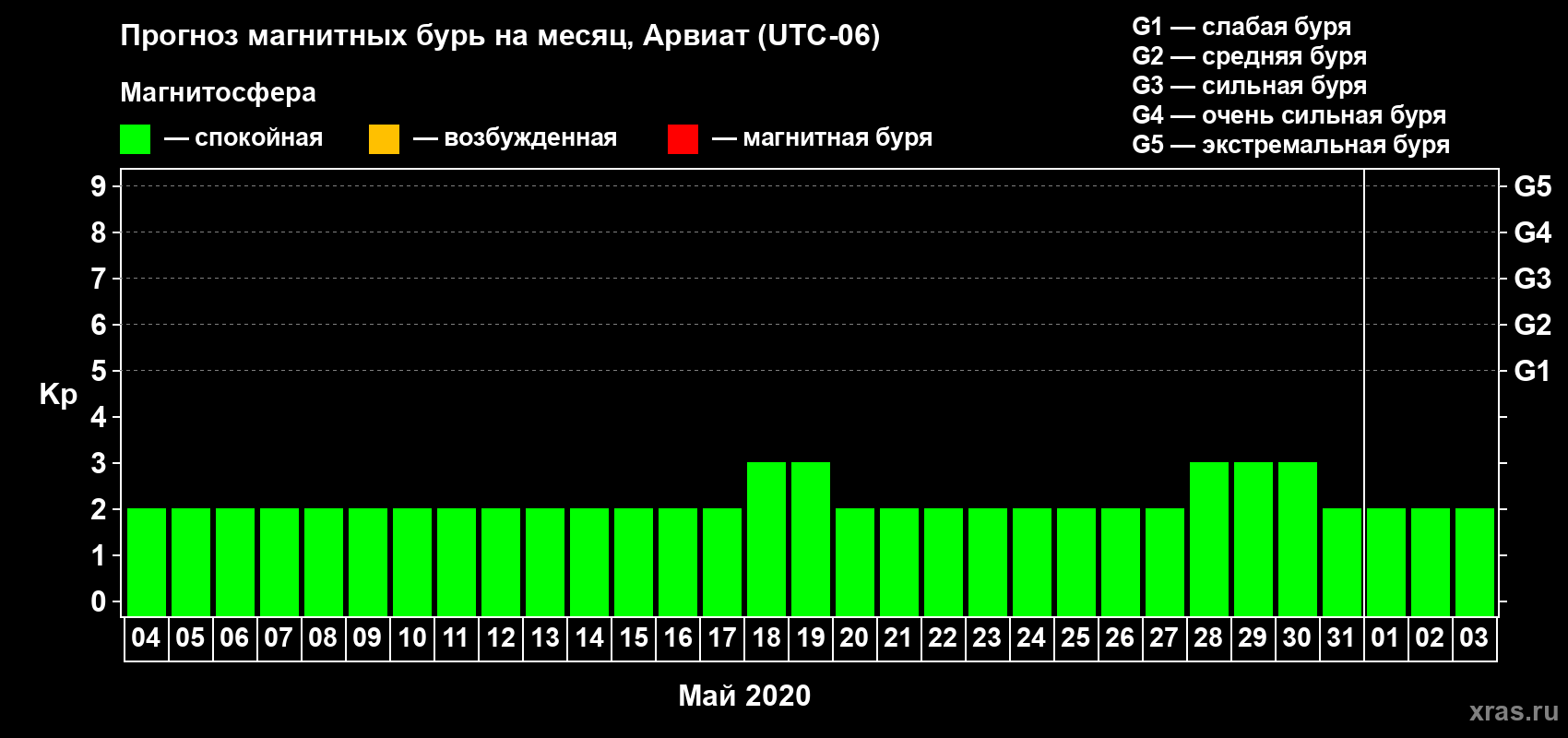 Прогноз максимального суточного геомагнитного индекса Kp на <b>1 месяц</b> (31 день) <b>с 04 мая по 03 июня 2020 г</b>