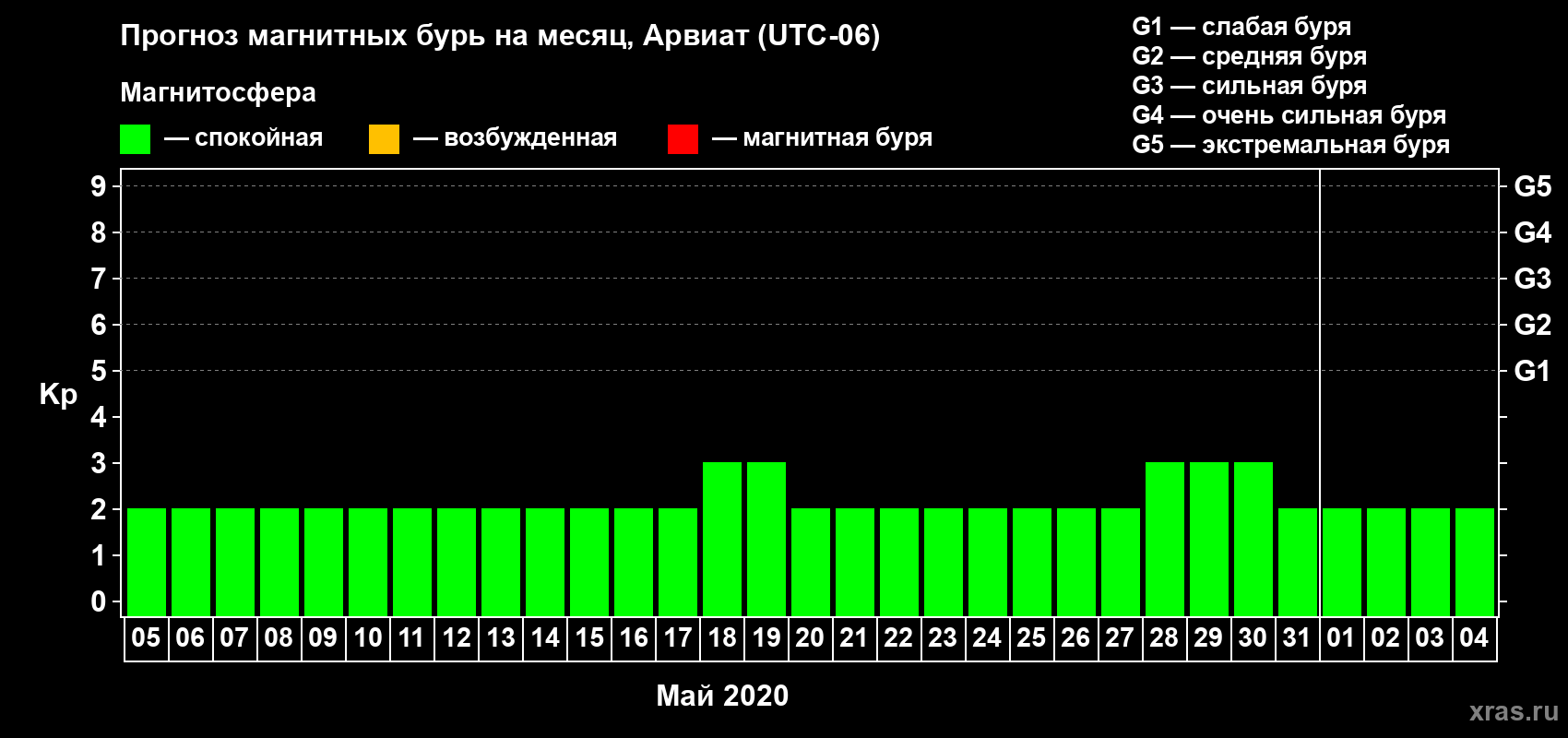 Прогноз максимального суточного геомагнитного индекса Kp на <b>1 месяц</b> (31 день) <b>с 05 мая по 04 июня 2020 г</b>