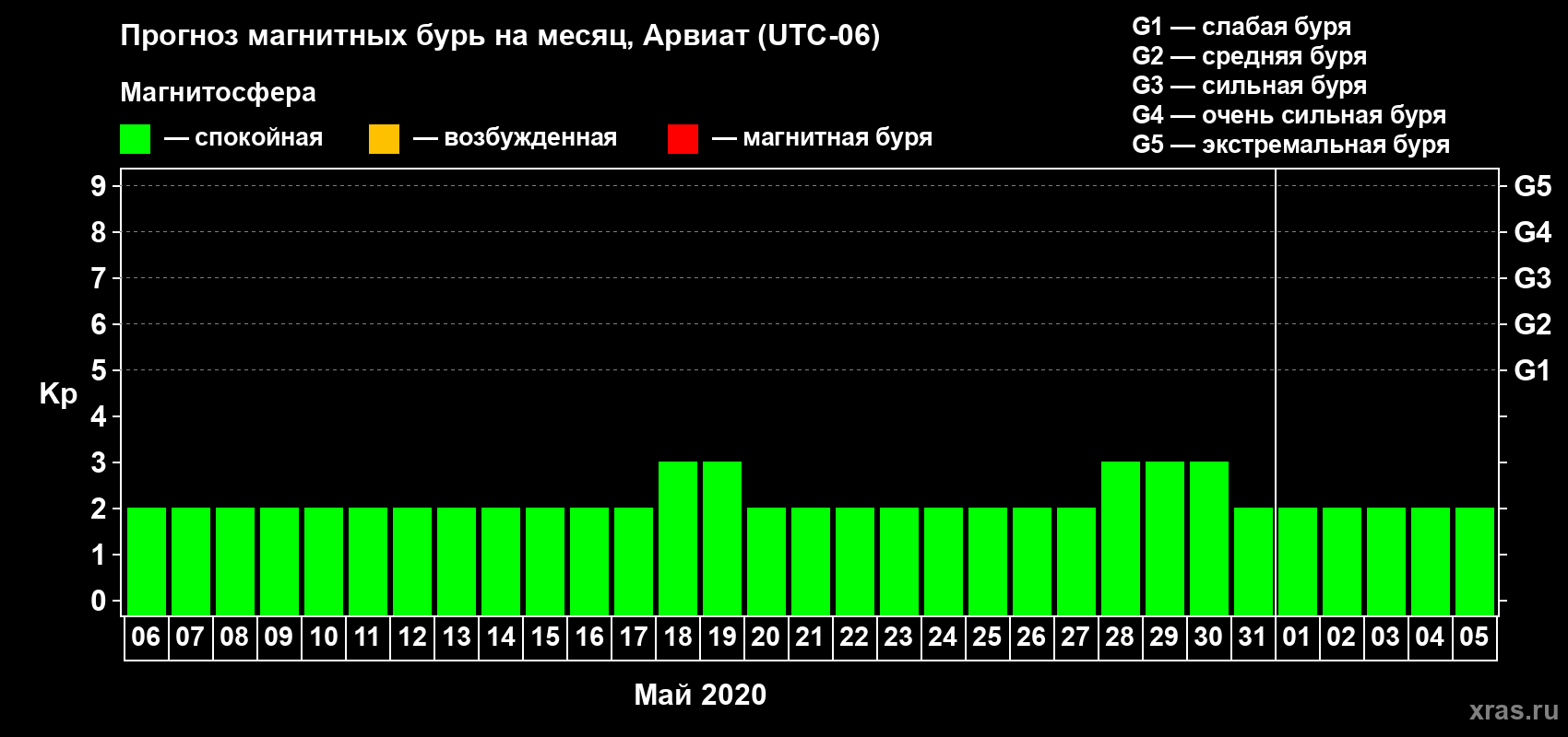 Прогноз максимального суточного геомагнитного индекса Kp на <b>1 месяц</b> (31 день) <b>с 06 мая по 05 июня 2020 г</b>
