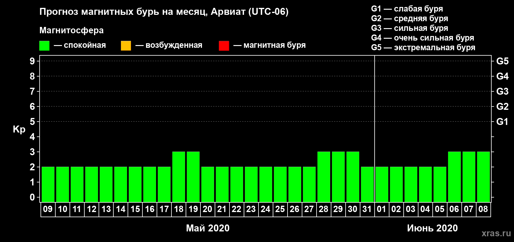 Прогноз максимального суточного геомагнитного индекса Kp на <b>1 месяц</b> (31 день) <b>с 09 мая по 08 июня 2020 г</b>
