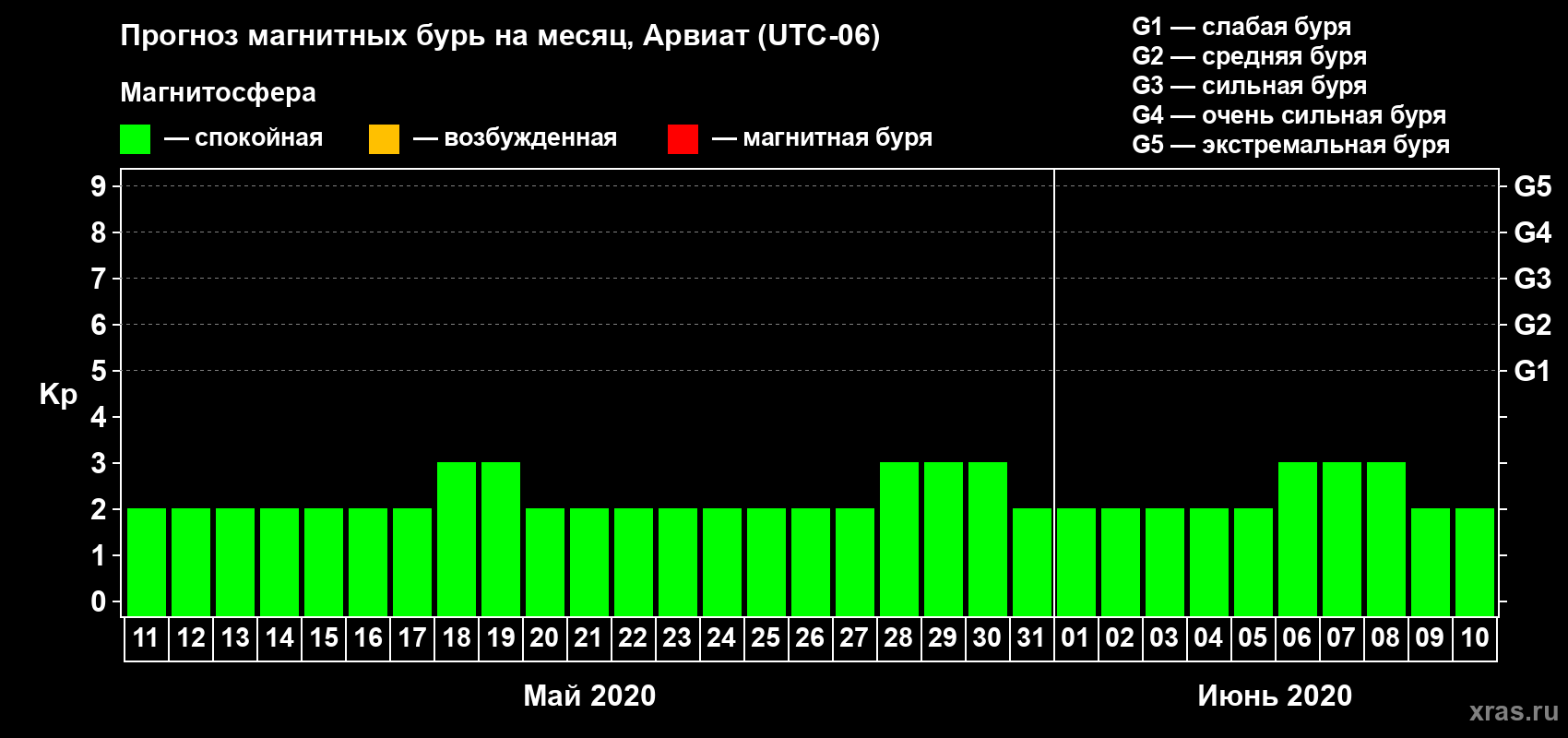 Прогноз максимального суточного геомагнитного индекса Kp на <b>1 месяц</b> (31 день) <b>с 11 мая по 10 июня 2020 г</b>
