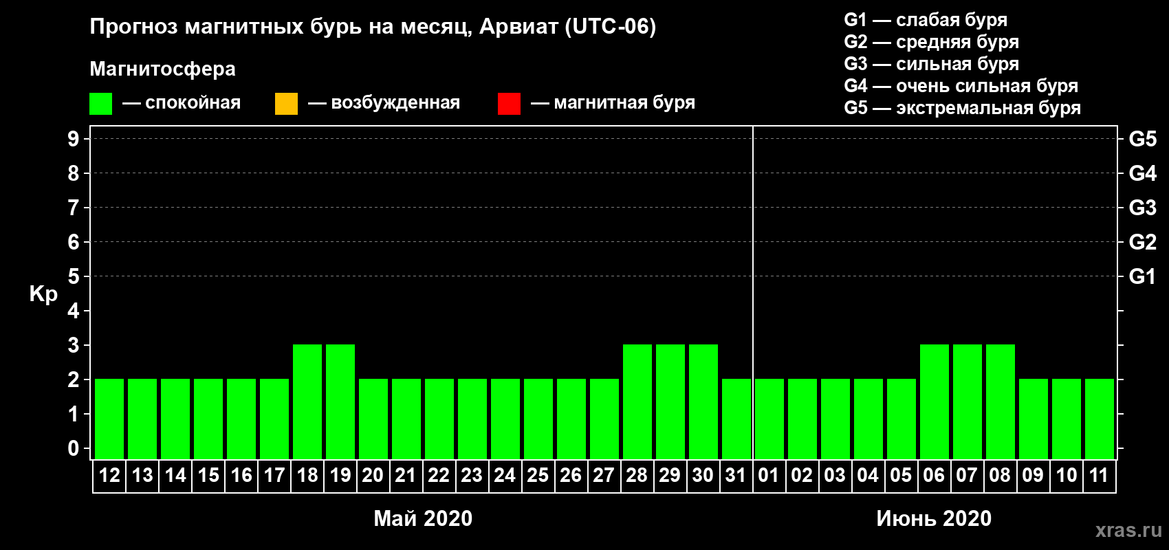 Прогноз максимального суточного геомагнитного индекса Kp на <b>1 месяц</b> (31 день) <b>с 12 мая по 11 июня 2020 г</b>