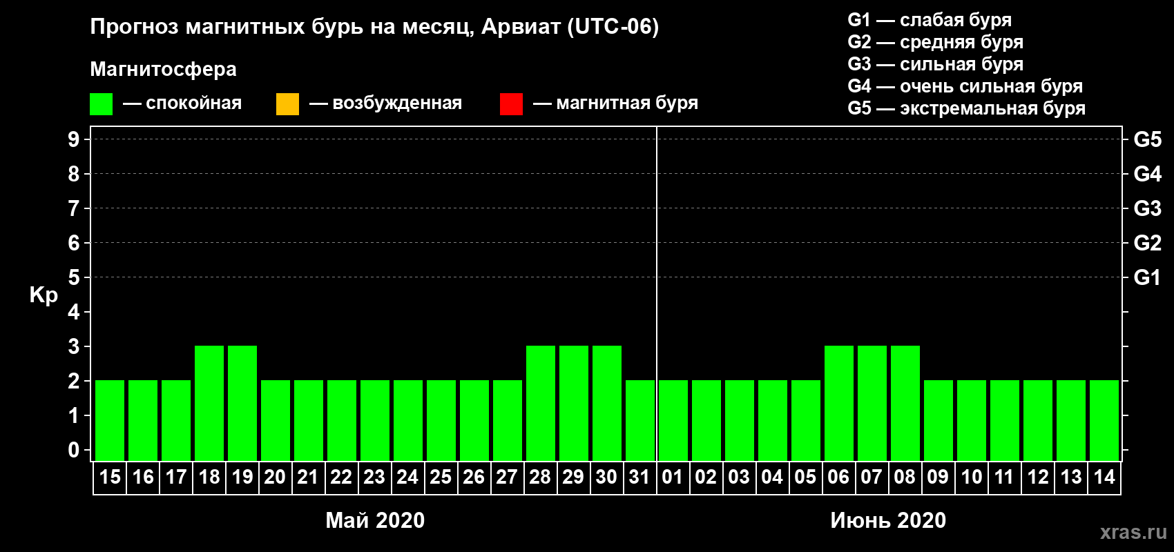Прогноз максимального суточного геомагнитного индекса Kp на <b>1 месяц</b> (31 день) <b>с 15 мая по 14 июня 2020 г</b>