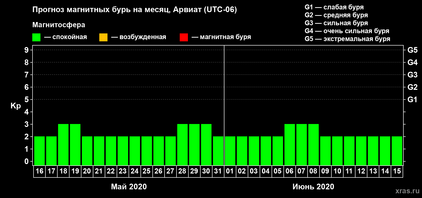 Прогноз максимального суточного геомагнитного индекса Kp на <b>1 месяц</b> (31 день) <b>с 16 мая по 15 июня 2020 г</b>