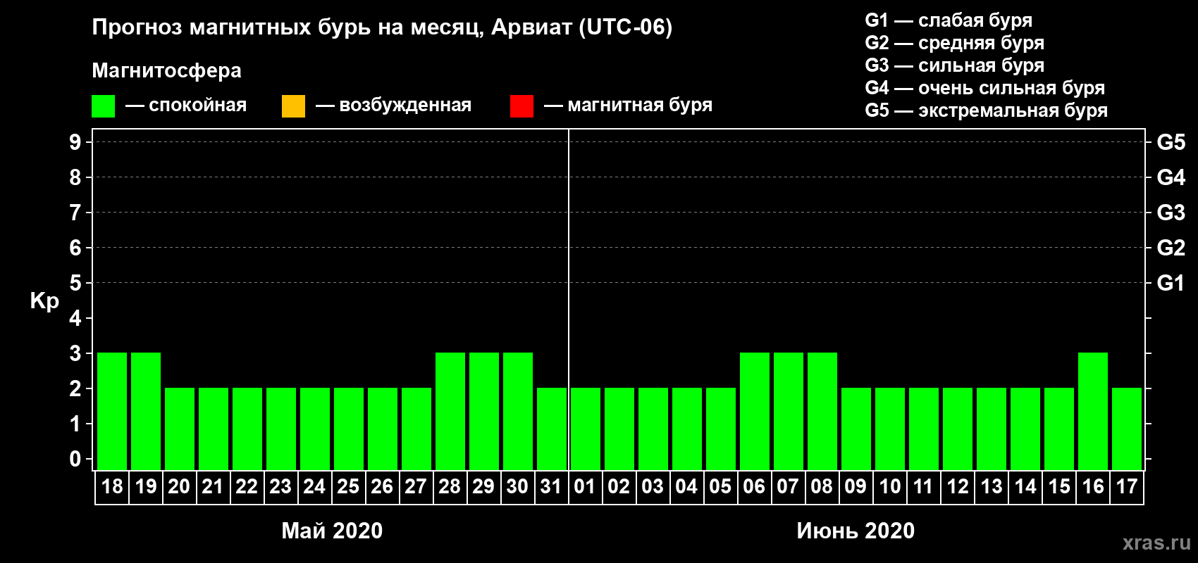 Прогноз максимального суточного геомагнитного индекса Kp на <b>1 месяц</b> (31 день) <b>с 18 мая по 17 июня 2020 г</b>
