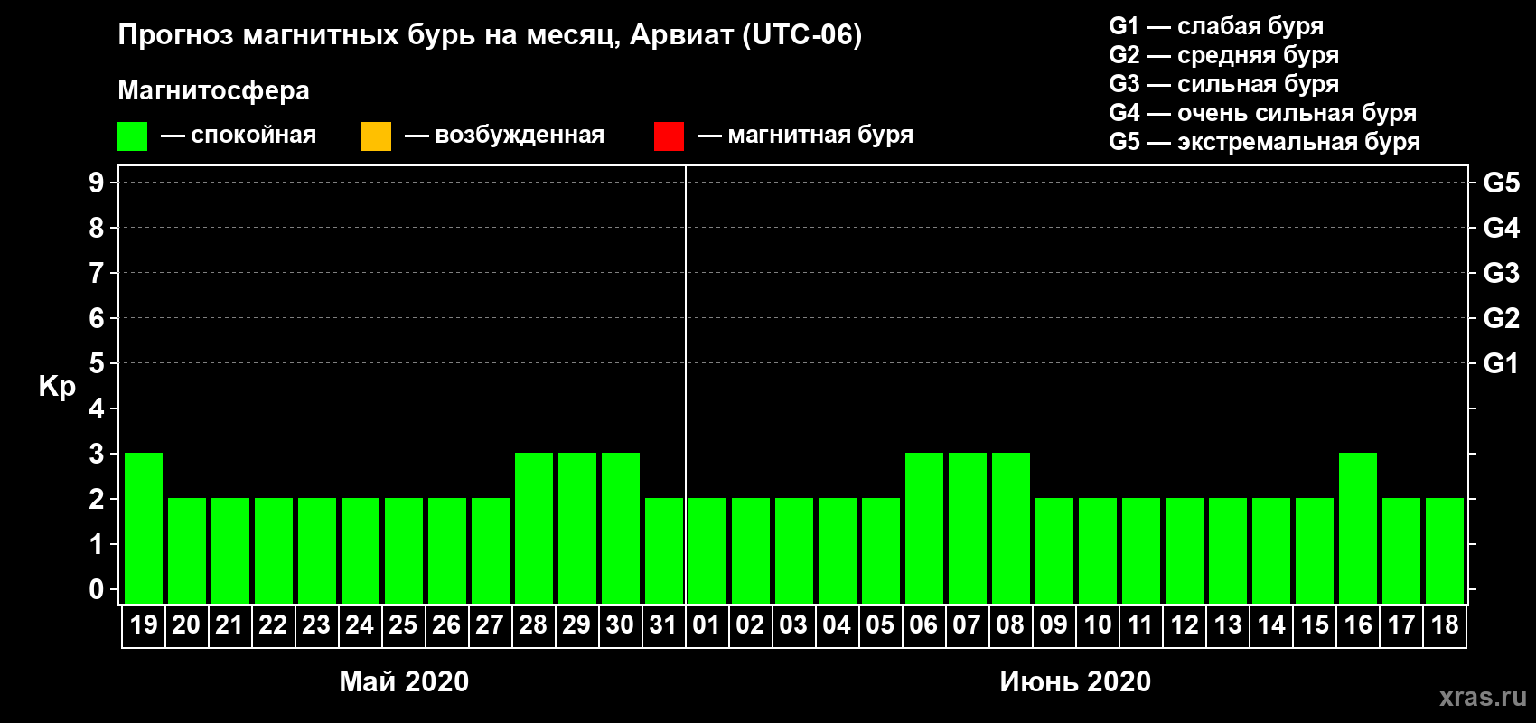 Прогноз максимального суточного геомагнитного индекса Kp на <b>1 месяц</b> (31 день) <b>с 19 мая по 18 июня 2020 г</b>