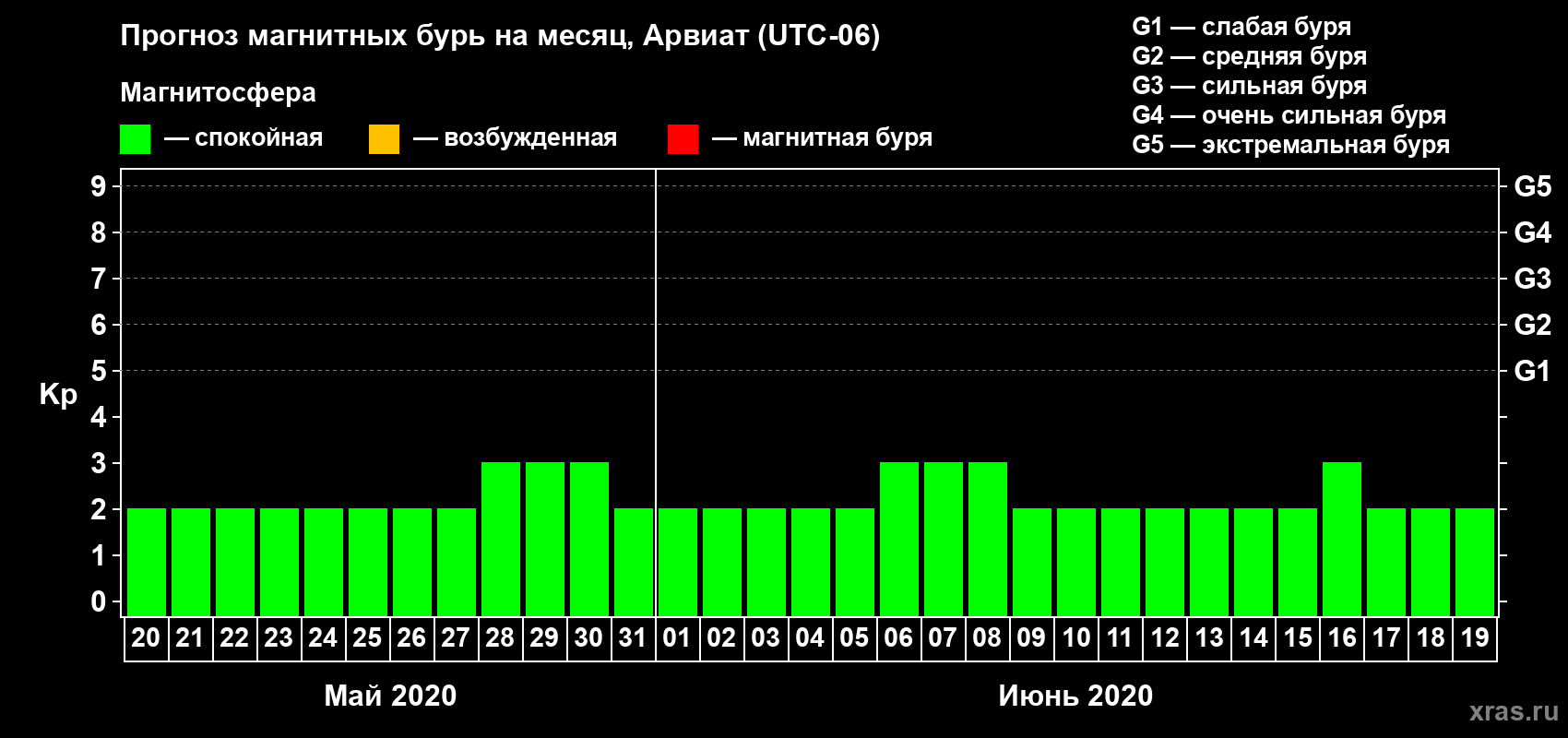 Прогноз максимального суточного геомагнитного индекса Kp на <b>1 месяц</b> (31 день) <b>с 20 мая по 19 июня 2020 г</b>