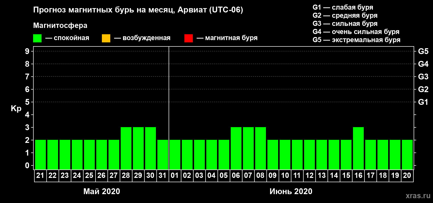 Прогноз максимального суточного геомагнитного индекса Kp на <b>1 месяц</b> (31 день) <b>с 21 мая по 20 июня 2020 г</b>