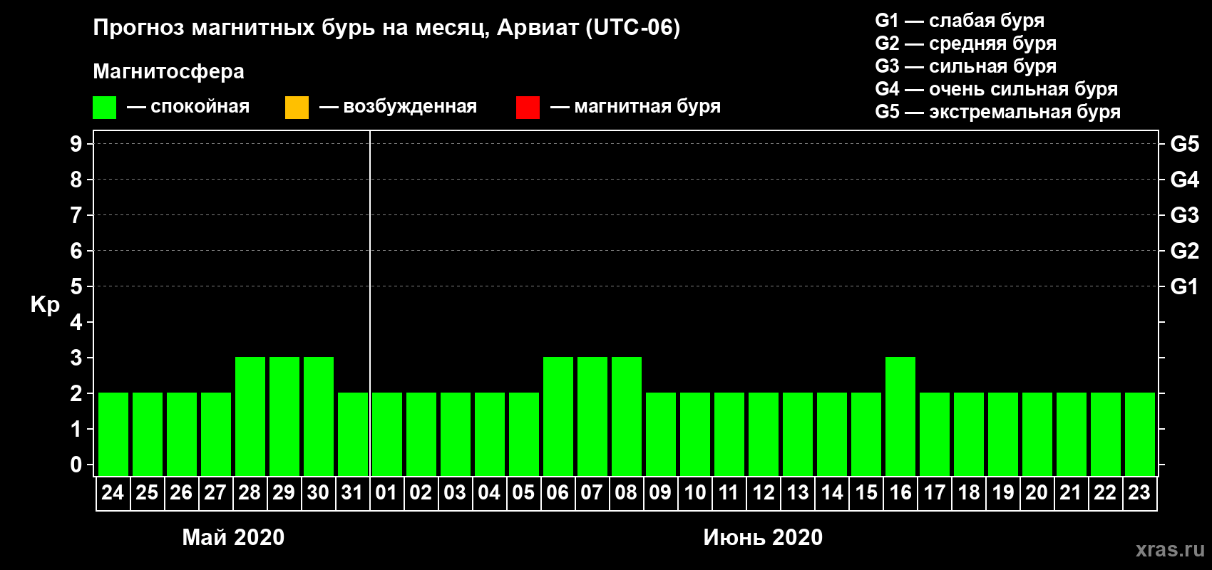 Прогноз максимального суточного геомагнитного индекса Kp на <b>1 месяц</b> (31 день) <b>с 24 мая по 23 июня 2020 г</b>