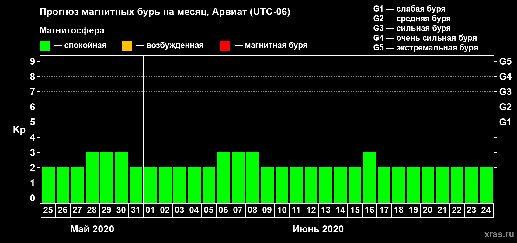 Прогноз максимального суточного геомагнитного индекса Kp на <b>1 месяц</b> (31 день) <b>с 25 мая по 24 июня 2020 г</b>