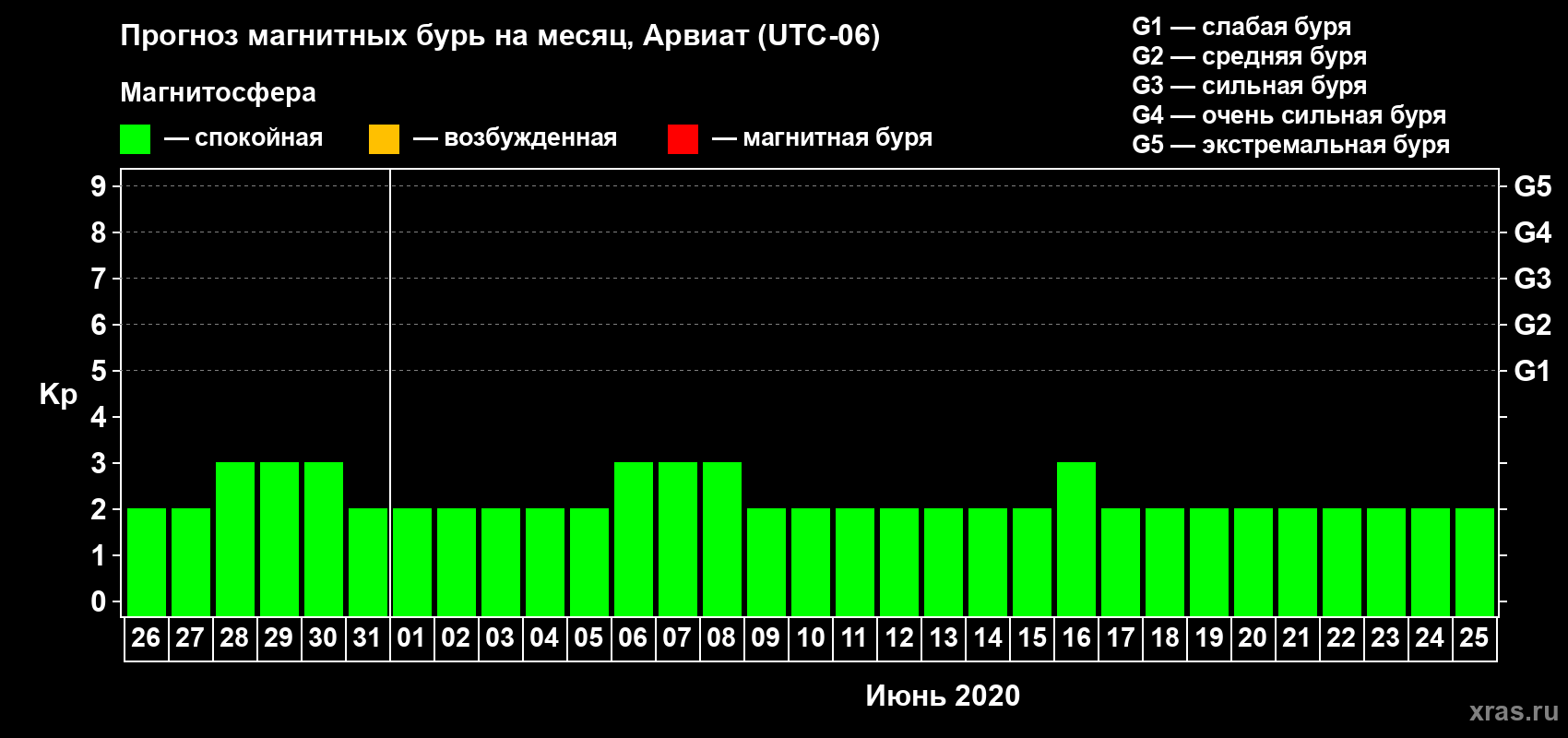 Прогноз максимального суточного геомагнитного индекса Kp на <b>1 месяц</b> (31 день) <b>с 26 мая по 25 июня 2020 г</b>
