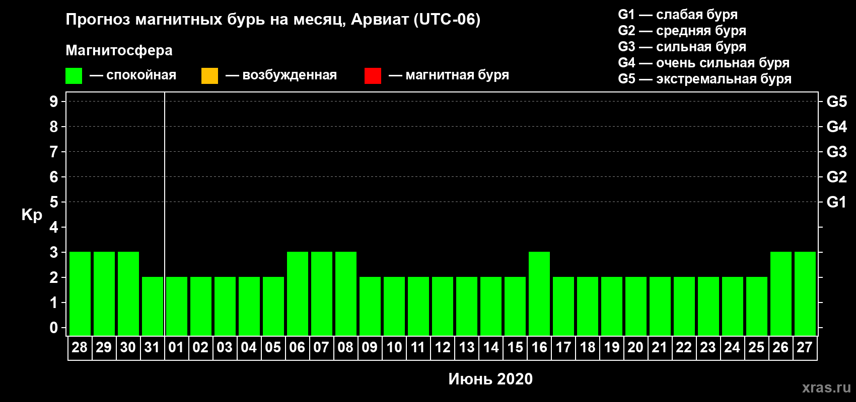 Прогноз максимального суточного геомагнитного индекса Kp на <b>1 месяц</b> (31 день) <b>с 28 мая по 27 июня 2020 г</b>
