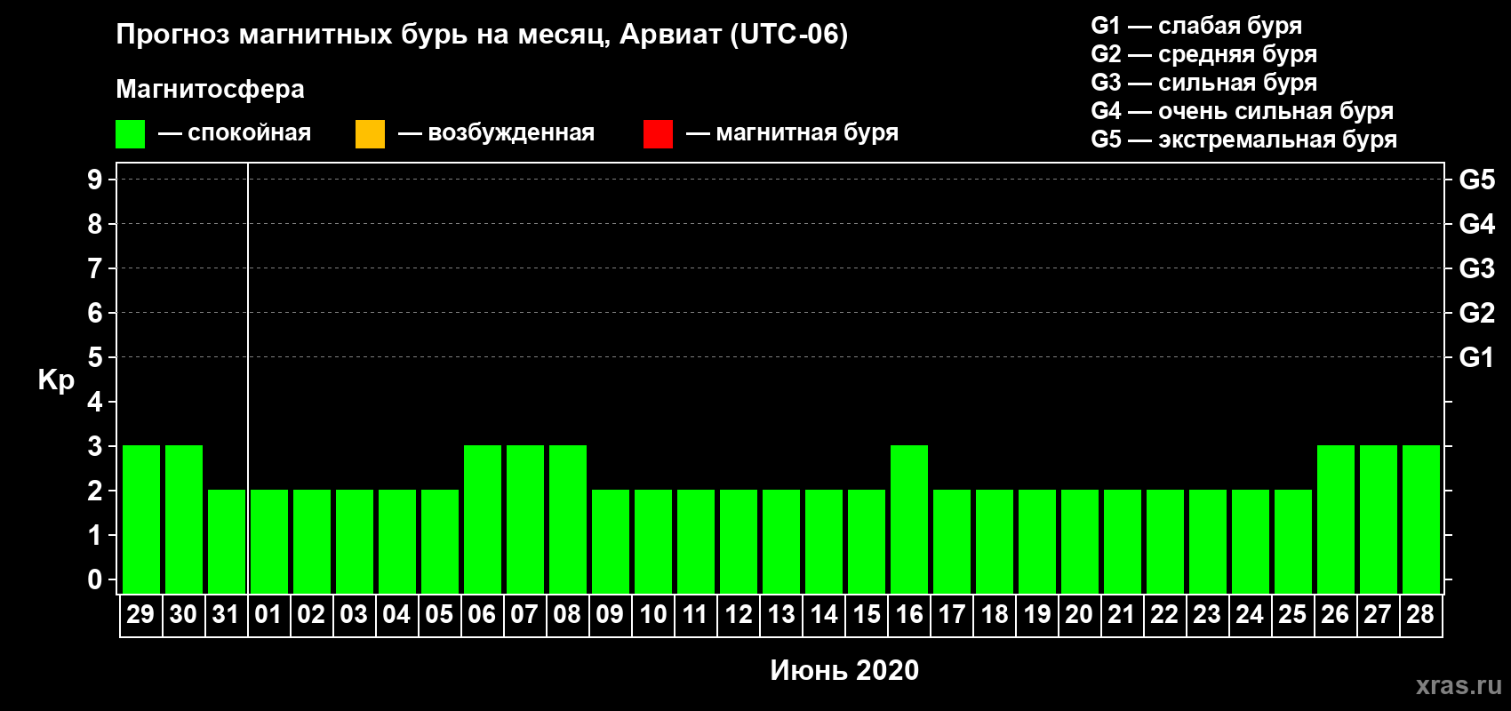 Прогноз максимального суточного геомагнитного индекса Kp на <b>1 месяц</b> (31 день) <b>с 29 мая по 28 июня 2020 г</b>