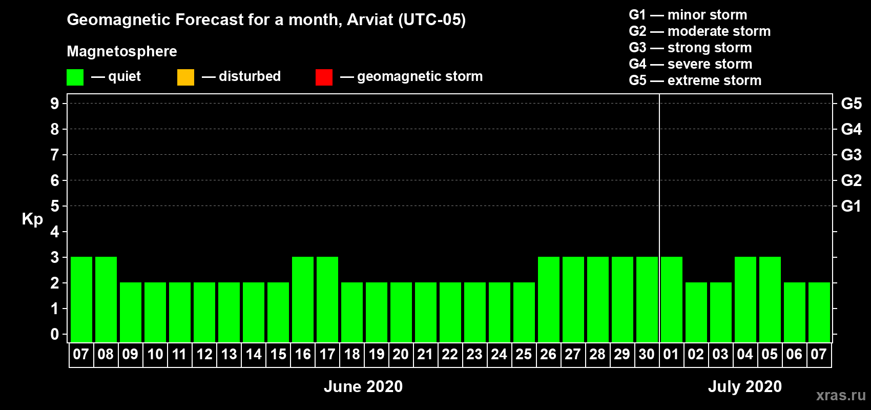 Forecast of the daily maximal value of geomagnetic index Kp for <b>1 month</b> (31 days) <b>from Jun 07, 2020 to Jul 07, 2020</b>