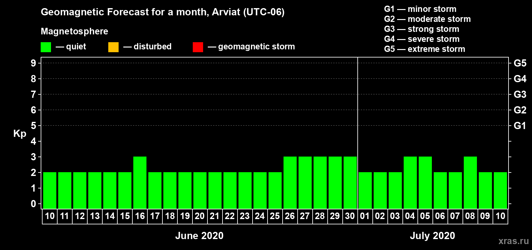 Forecast of the daily maximal value of geomagnetic index Kp for <b>1 month</b> (31 days) <b>from Jun 10, 2020 to Jul 10, 2020</b>