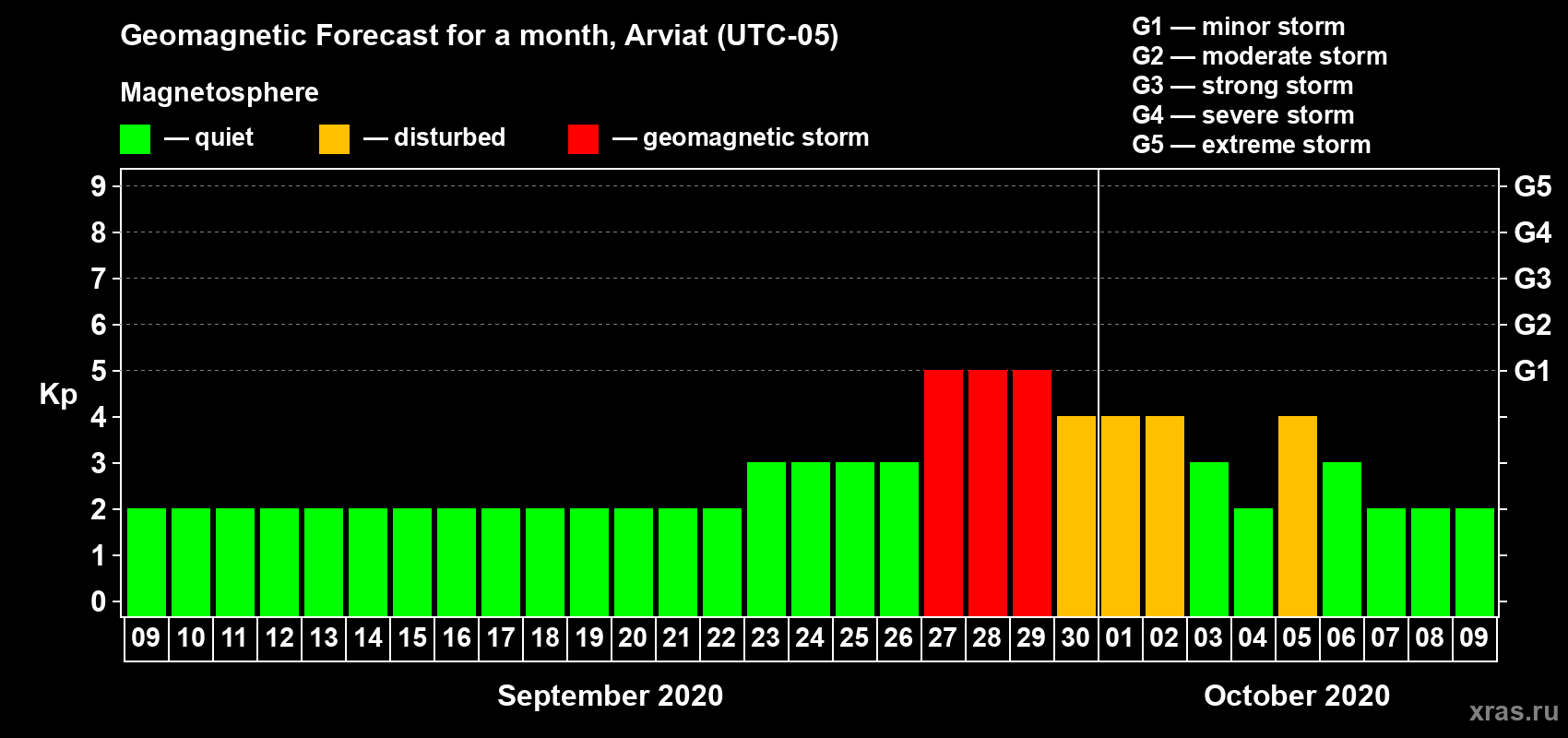 Forecast of the daily maximal value of geomagnetic index Kp for <b>1 month</b> (31 days) <b>from Sep 09, 2020 to Oct 09, 2020</b>