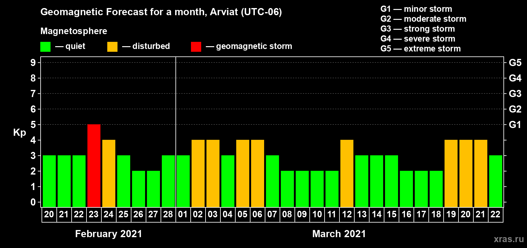 Forecast of the daily maximal value of geomagnetic index Kp for <b>1 month</b> (31 days) <b>from Feb 20, 2021 to Mar 22, 2021</b>