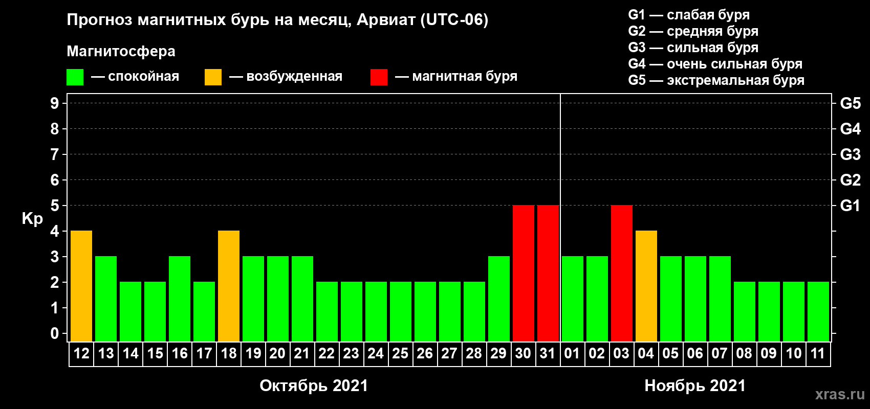 Прогноз максимального суточного геомагнитного индекса Kp на <b>1 месяц</b> (31 день) <b>с 12 октября по 11 ноября 2021 г</b>