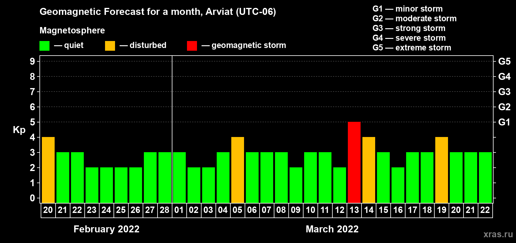 Forecast of the daily maximal value of geomagnetic index Kp for <b>1 month</b> (31 days) <b>from Feb 20, 2022 to Mar 22, 2022</b>