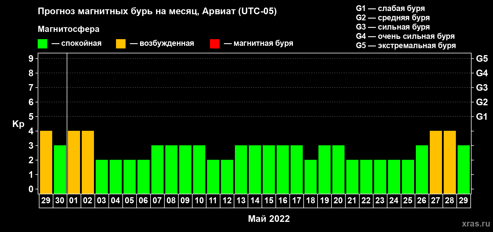 Прогноз максимального суточного геомагнитного индекса Kp на <b>1 месяц</b> (31 день) <b>с 29 апреля по 29 мая 2022 г</b>