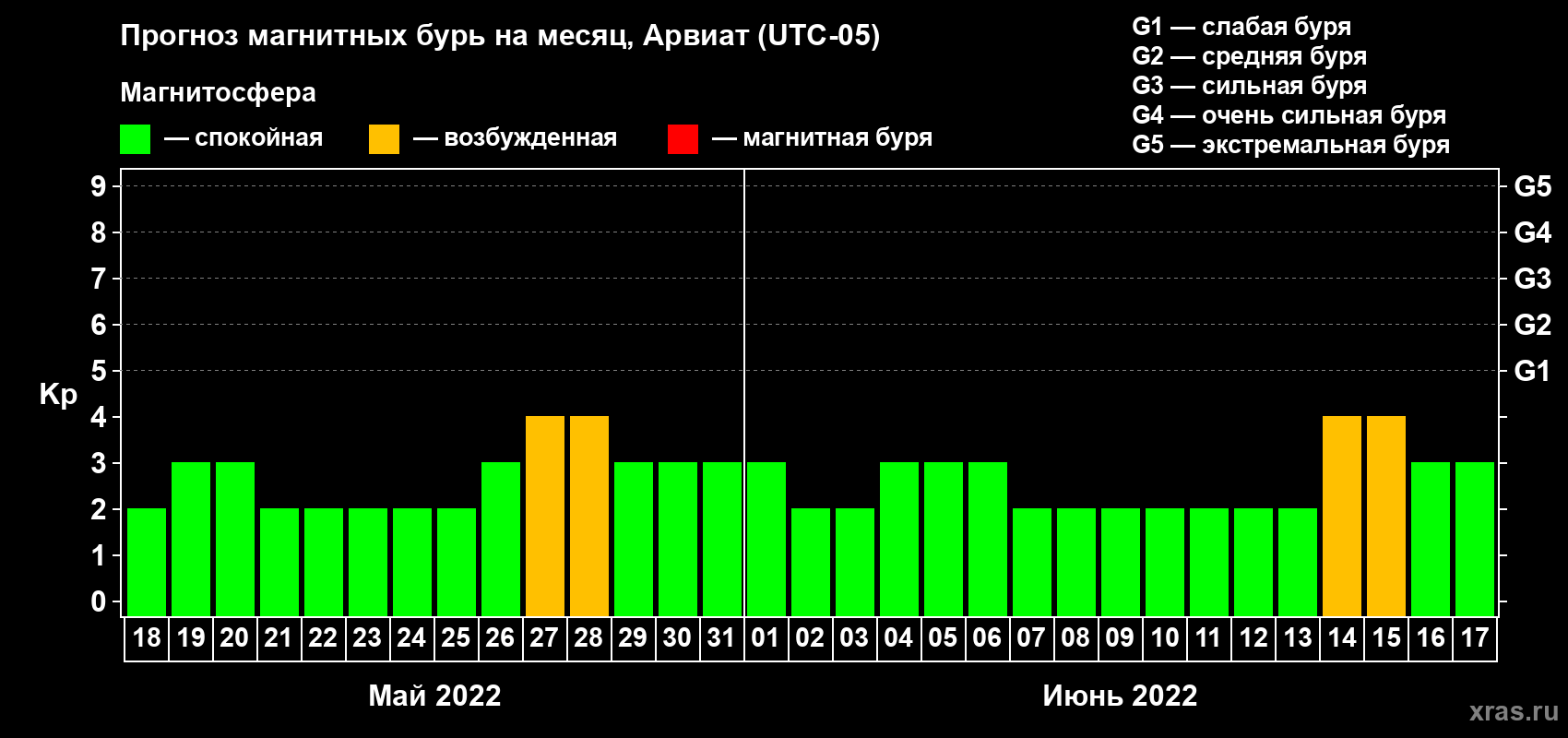 Прогноз максимального суточного геомагнитного индекса Kp на <b>1 месяц</b> (31 день) <b>с 18 мая по 17 июня 2022 г</b>