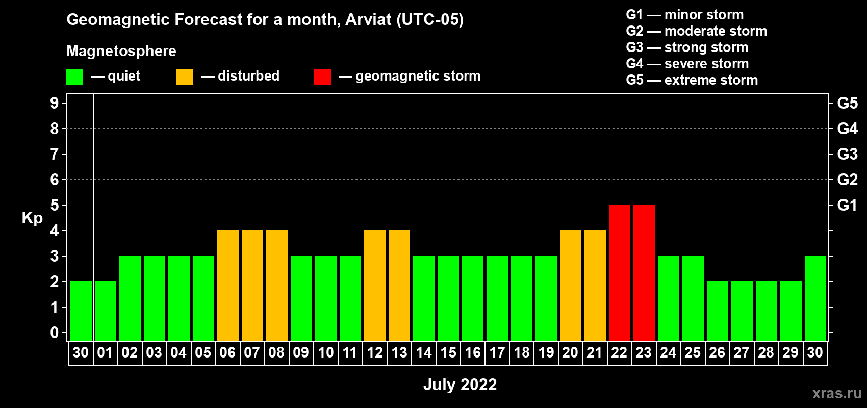 Forecast of the daily maximal value of geomagnetic index Kp for <b>1 month</b> (31 days) <b>from Jun 30, 2022 to Jul 30, 2022</b>