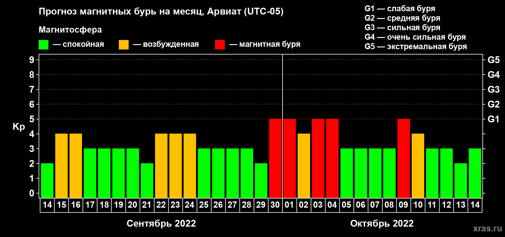 Прогноз максимального суточного геомагнитного индекса Kp на <b>1 месяц</b> (31 день) <b>с 14 сентября по 14 октября 2022 г</b>