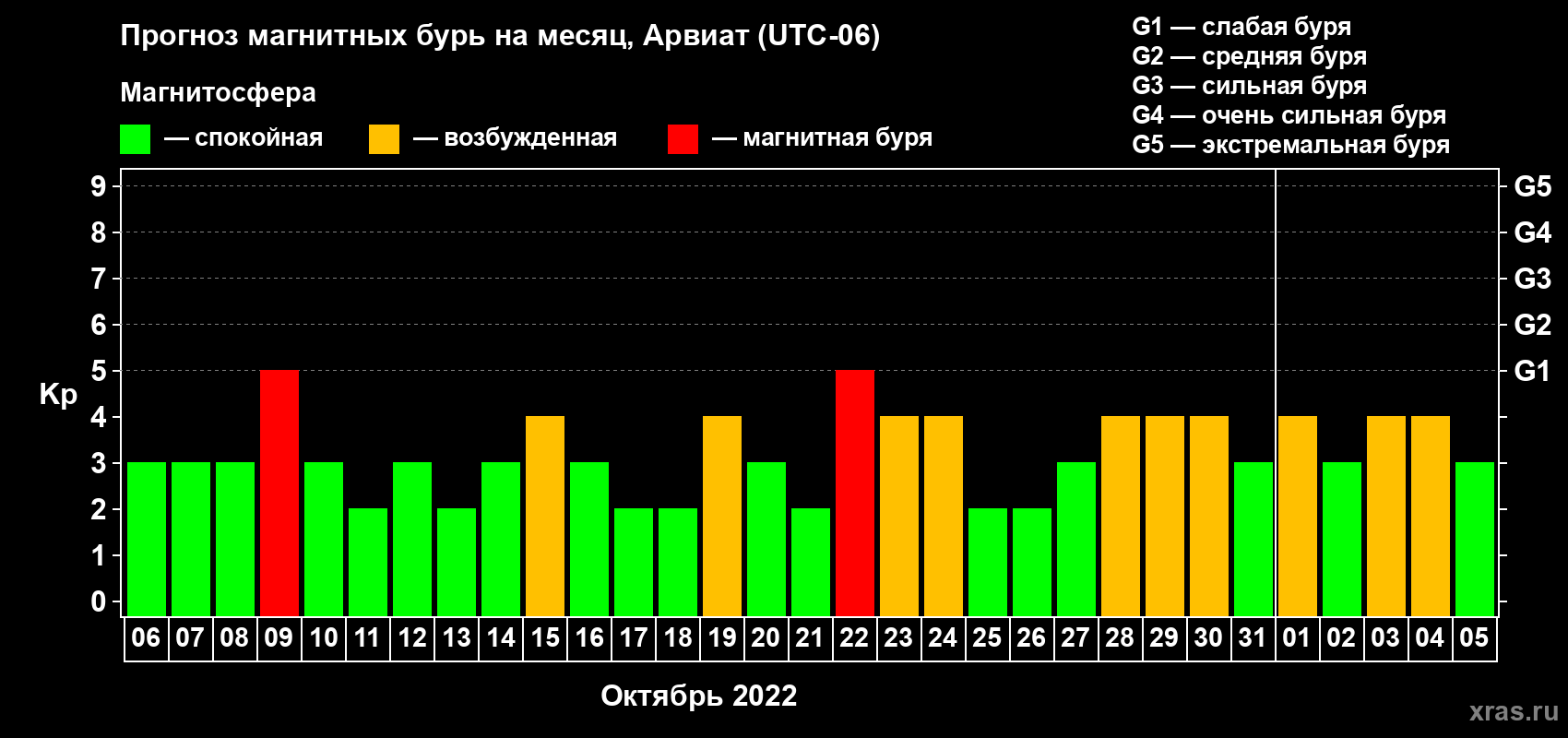 Прогноз максимального суточного геомагнитного индекса Kp на <b>1 месяц</b> (31 день) <b>с 06 октября по 05 ноября 2022 г</b>