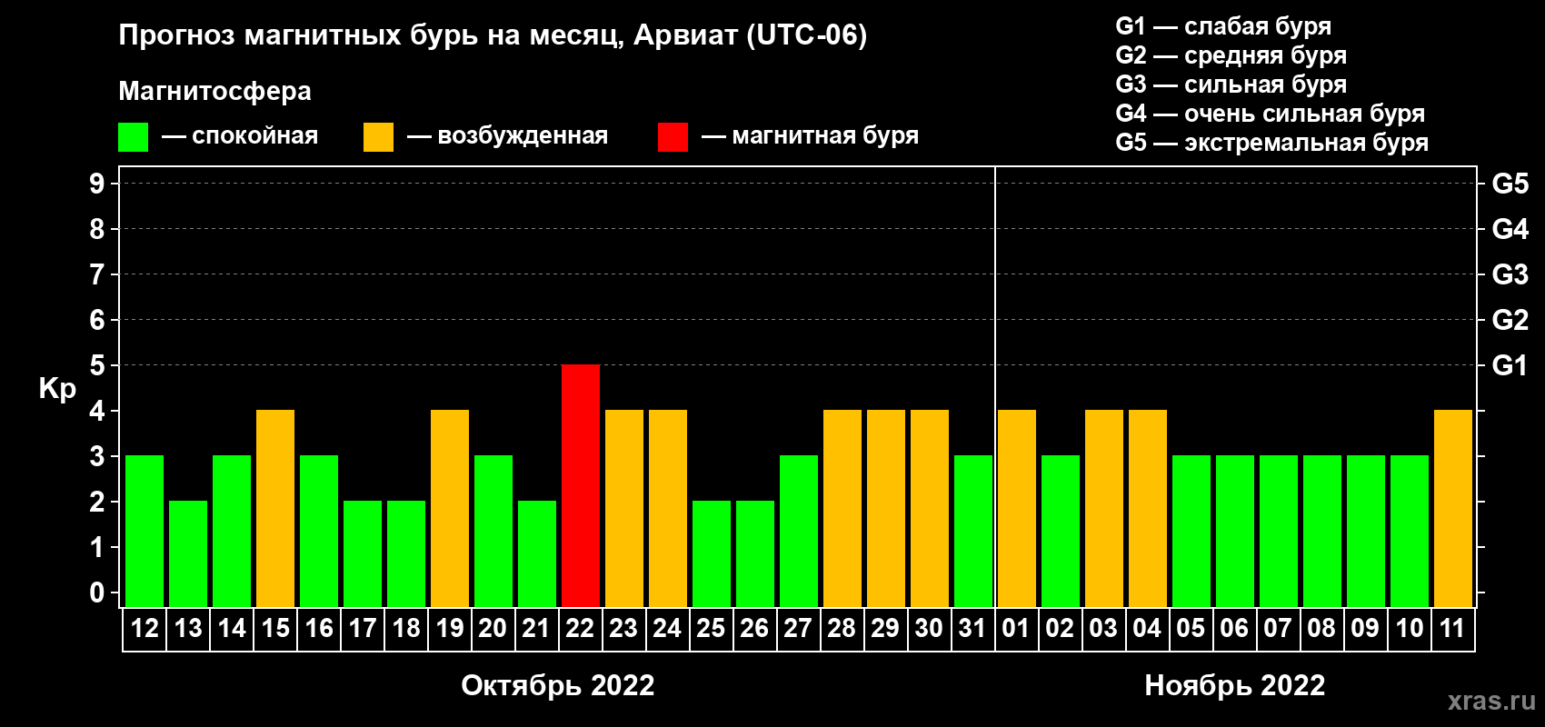Прогноз максимального суточного геомагнитного индекса Kp на <b>1 месяц</b> (31 день) <b>с 12 октября по 11 ноября 2022 г</b>