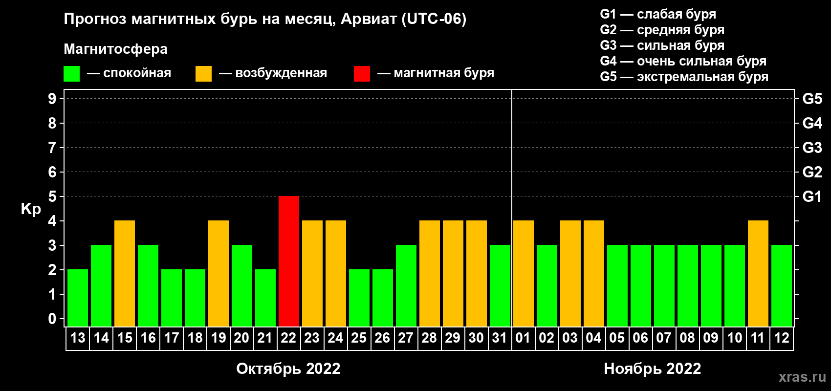 Прогноз максимального суточного геомагнитного индекса Kp на <b>1 месяц</b> (31 день) <b>с 13 октября по 12 ноября 2022 г</b>