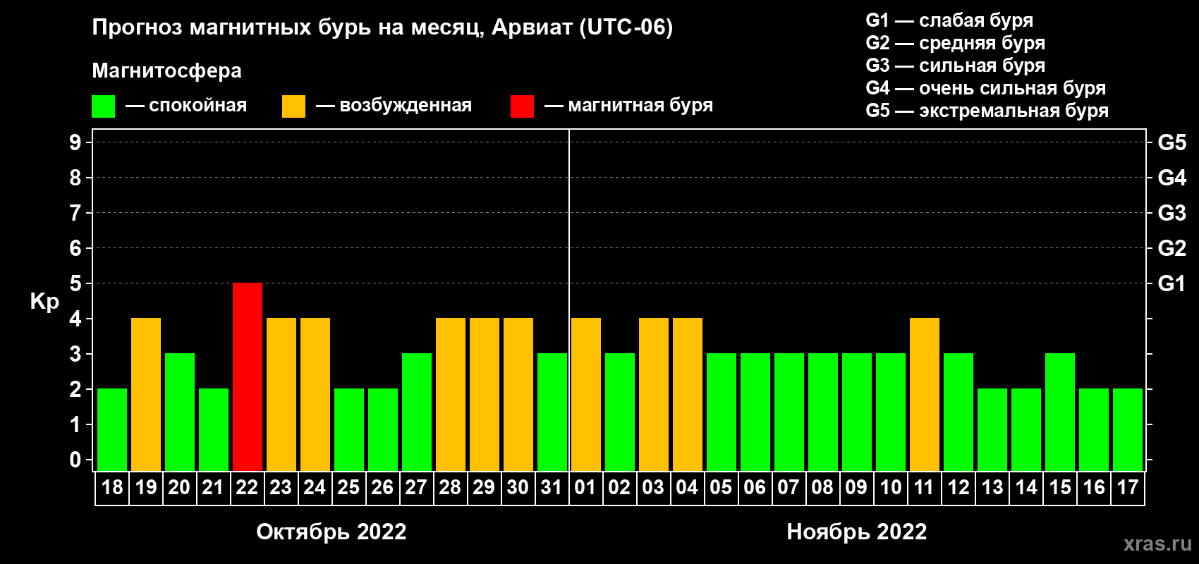 Прогноз максимального суточного геомагнитного индекса Kp на <b>1 месяц</b> (31 день) <b>с 18 октября по 17 ноября 2022 г</b>